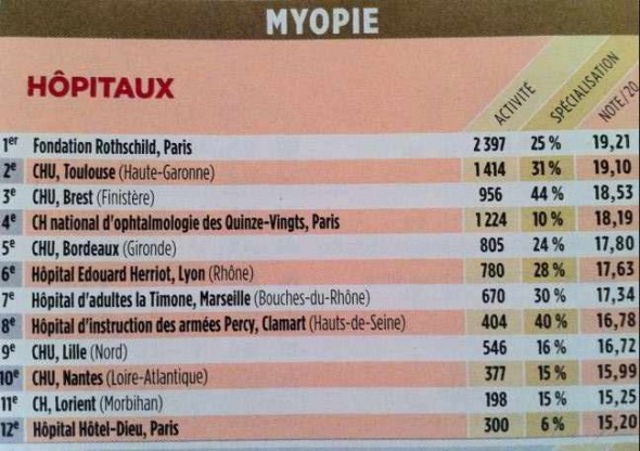 Classement myopie le Point 2011 Classement myopie le Point 2011