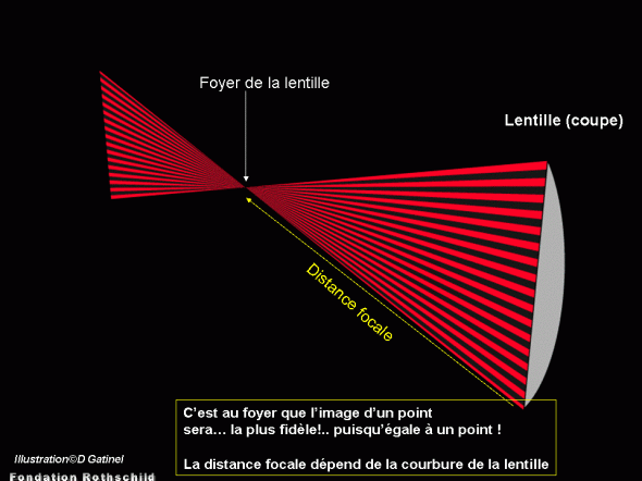 focale lentille focale lentille