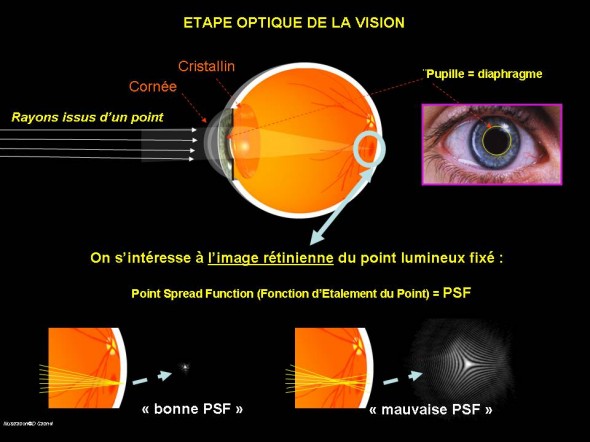 Etape optique Etape optique