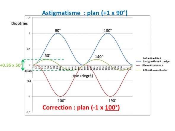 Astigmatisme erreur d'axe 10° Astigmatisme erreur d'axe de 10°