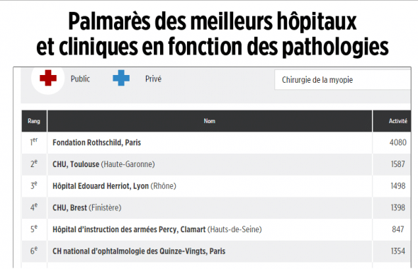 palmares chirurgie myopie le point 2015