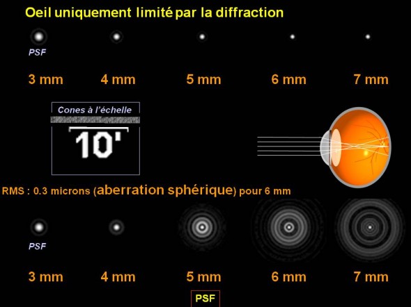 PSF aberration sphérique positive