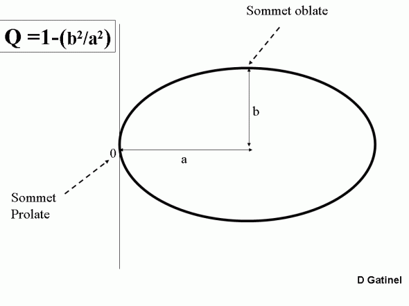 Ellipse sommet oblate et prolate