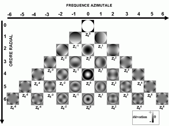 figure appendice pol zernike