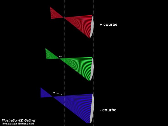 focale comparée