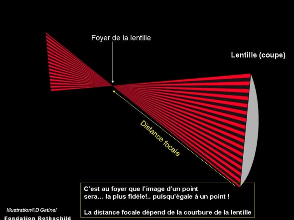 focale lentille