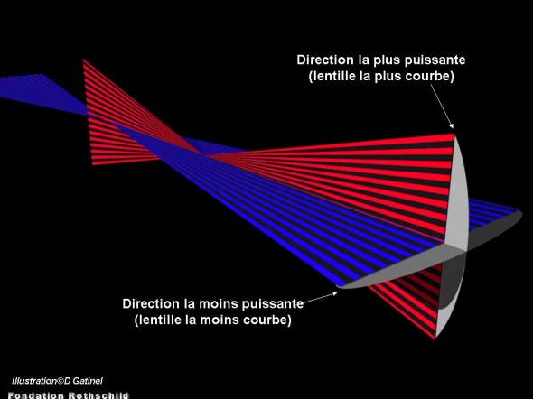 lentille torique