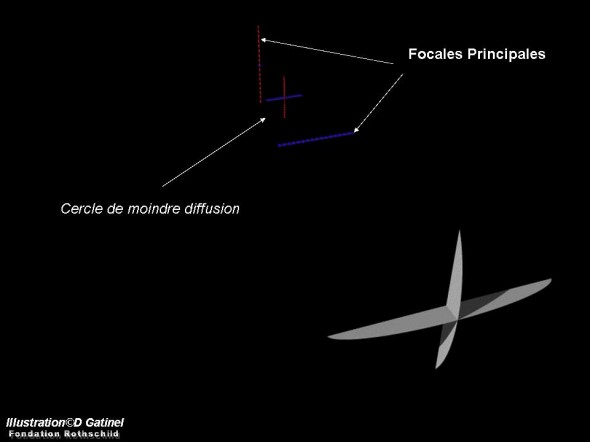 lentille torique focale