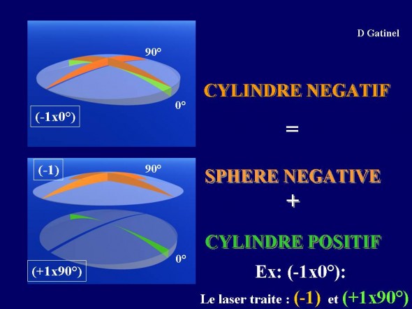 rapport cylindre négatif positif