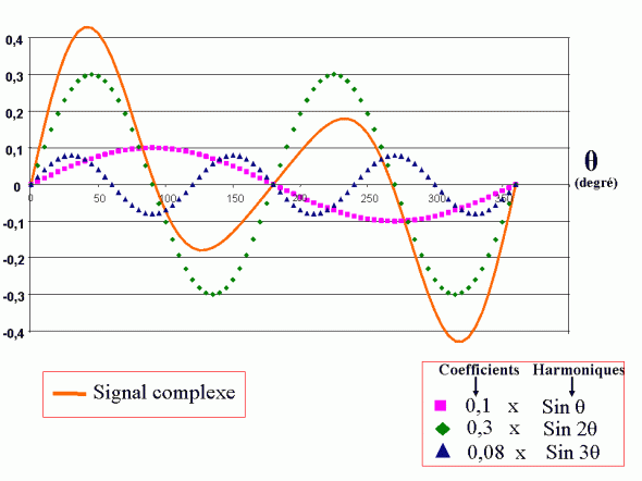 signaux