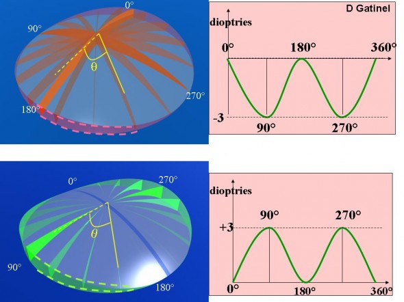 volumes cylindres ablates