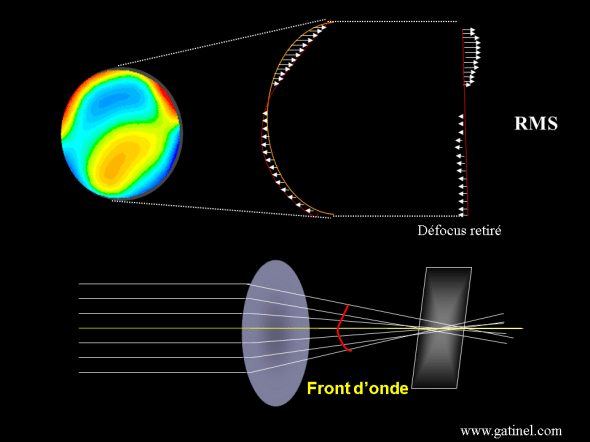 RMS root mean square representation wavefront front d'onde aberrations