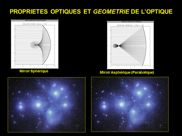 asphéricité aspherique