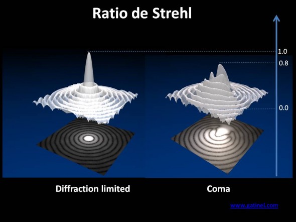 ratio de Strehl (Strehl ratio)