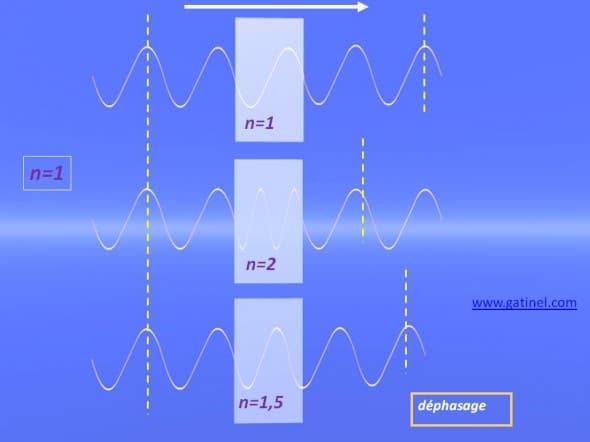 dephasage indice de réfraction