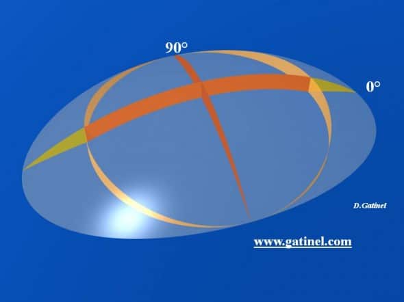 lenticule correction astigmatisme simple zone optique zone transition