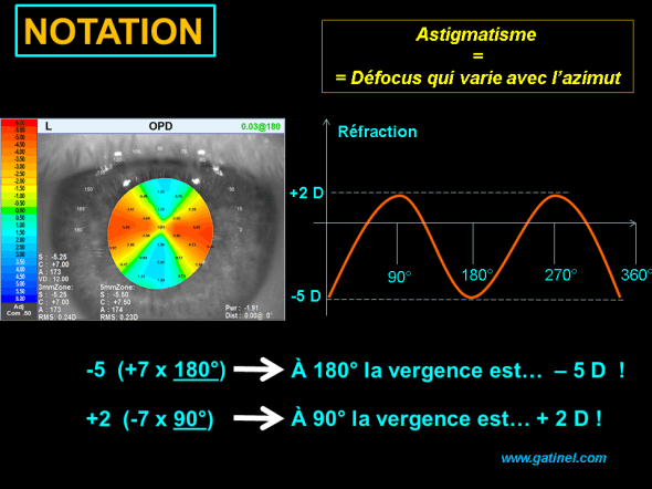 représentation de l'astigmatisme, fluctuations de vergence, notation sphere cylindre axe