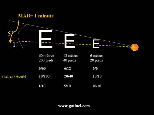 acuité Snellen MAR décimale