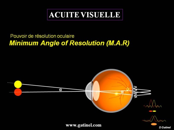 angle résolution pouvoir séparateur MAR