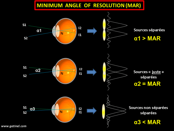 rappel angle MAR minimum angle resolution