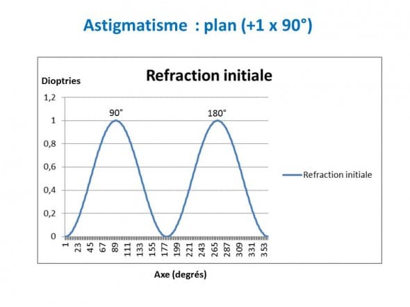 Astigmatisme +1x90° sinusoide