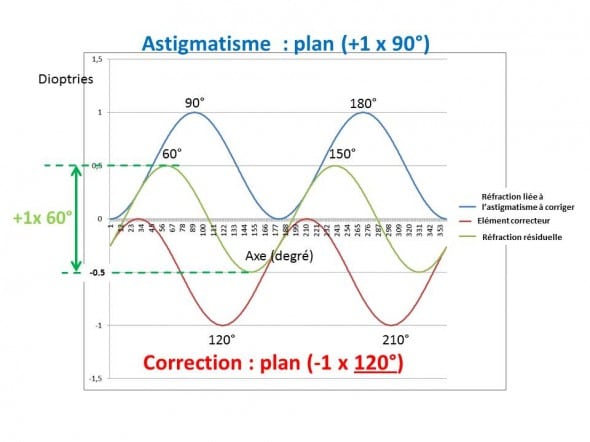Astigmatisme erreur d'axe 30° Astigmatisme erreur d'axe de 30°
