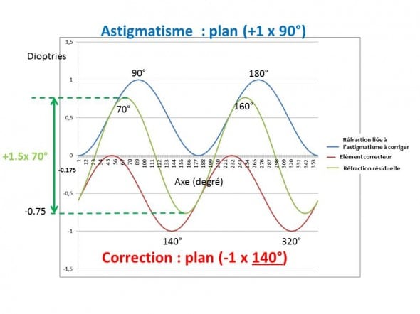 Astigmatisme erreur d'axe 50° Astigmatisme erreur d'axe de 50°