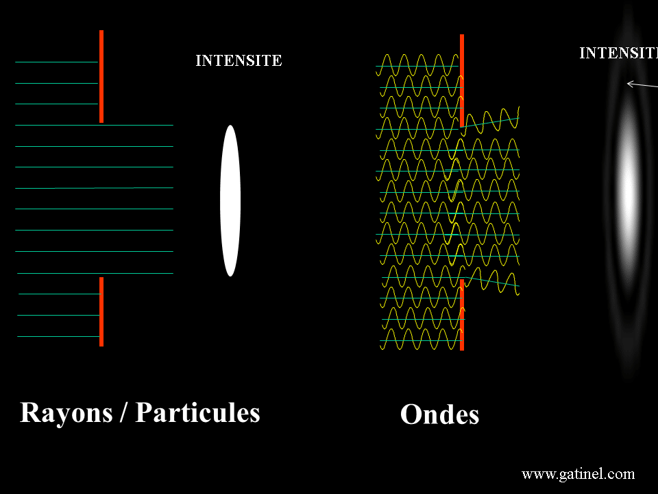 1-Concept de Front d'onde de la lumière-Analogie avec la propagation