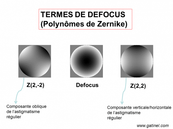 termes de Zernike pour astigmatisme régulier