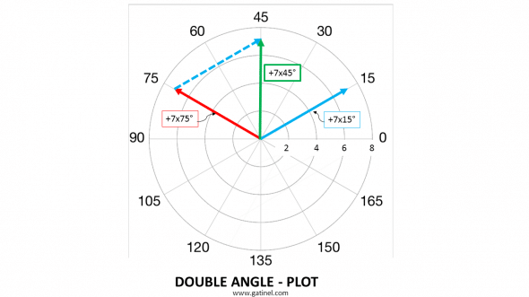 Représentation  en graphe double plot (angles doublés)