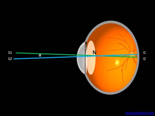 acuité axe visuel point nodal