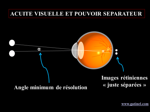 angle minimum de séparation et acuité visuelle