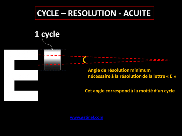 schéma reliant acuite resolution et cycle 