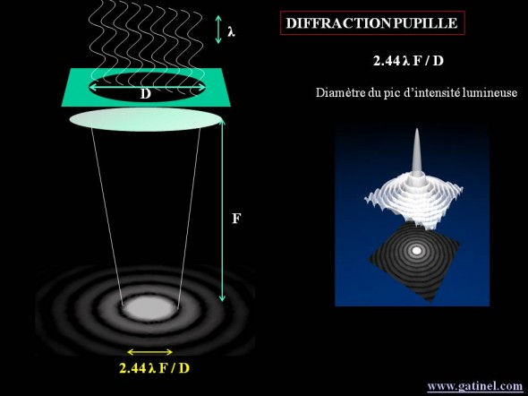 acuité diffraction pupille Airy