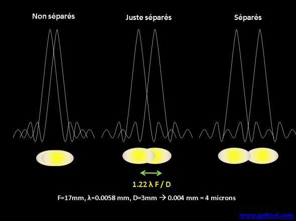 pouvoir de séparation et taches de diffraction critère de Rayleigh