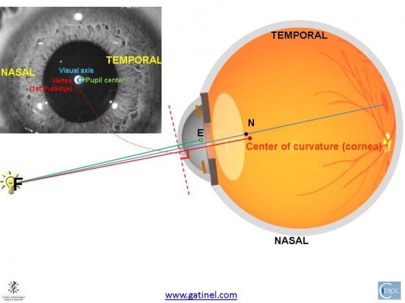 relations between the line of sight visual axis vertex