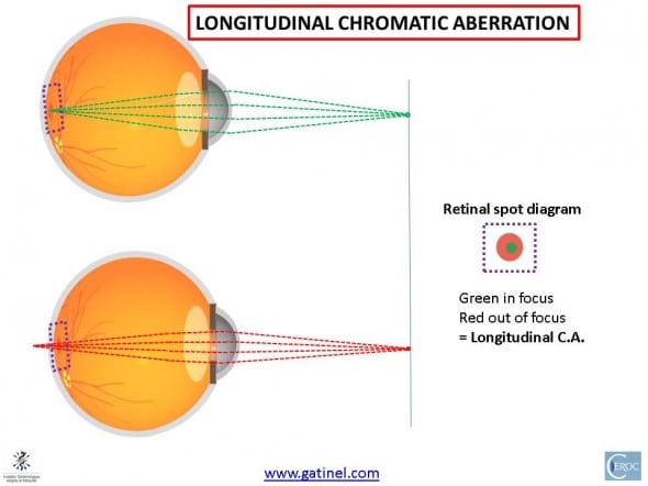 chromatic aberration longitudinal