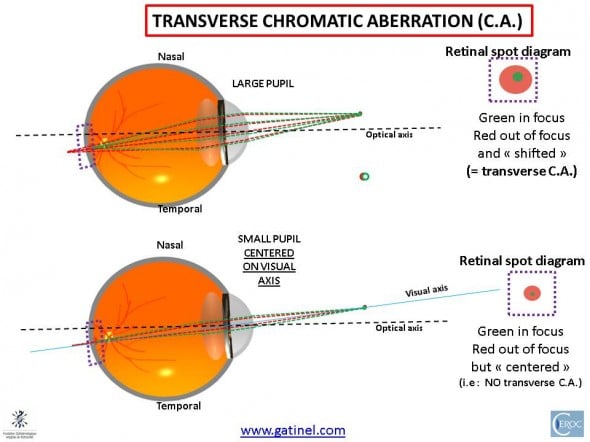 chromatic aberration transverse