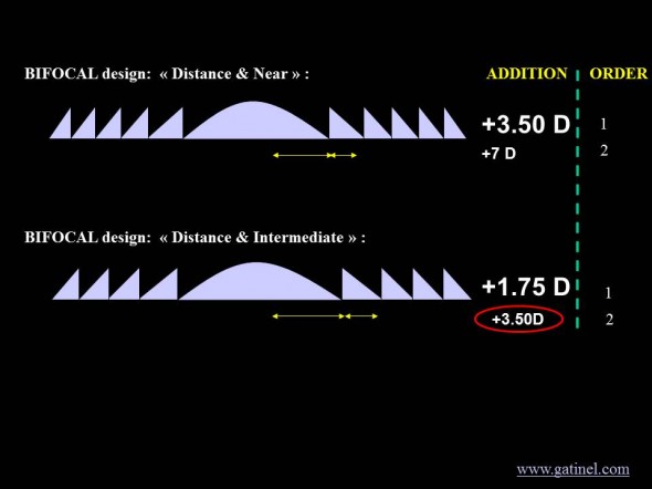 bifocal profiles near and intermediate