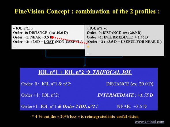 concept of finevision trifocal IOL