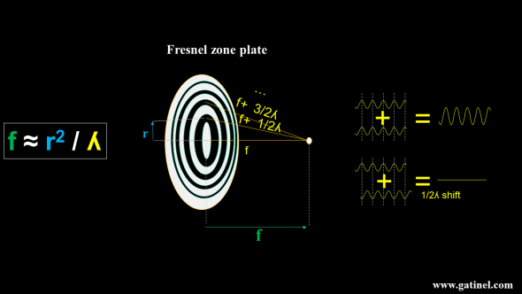 fresnel zone plate