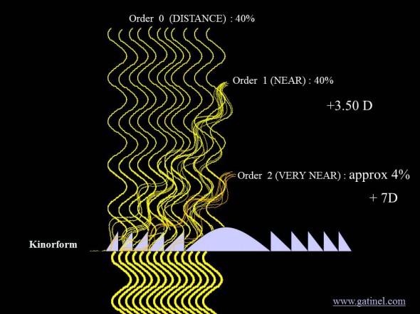 kinoform and 2nd order of diffraction