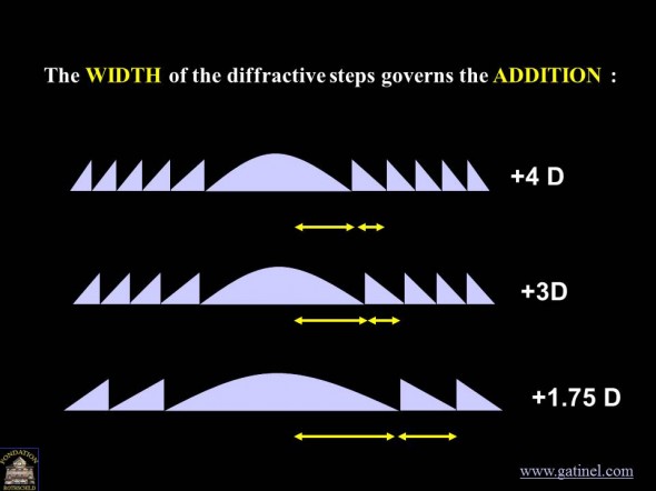 diffraction steps width and power addition diffractive IOLs and kinoforms