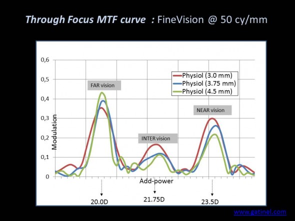 through focus MTF trifocal finevision