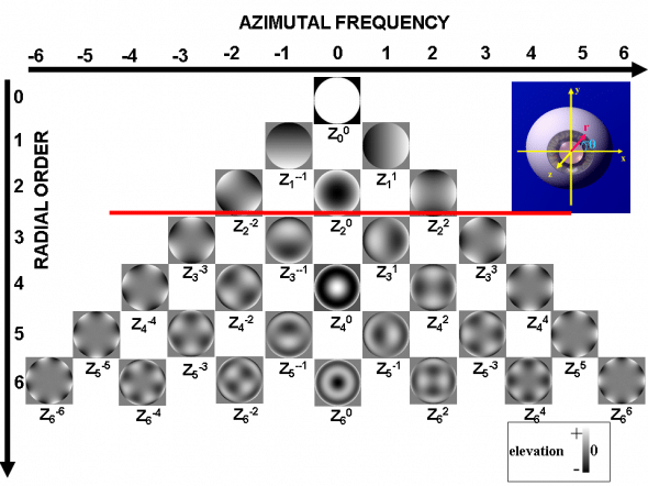 Pyramide des polynomes de Zernike représentant les aberrations haut degré)