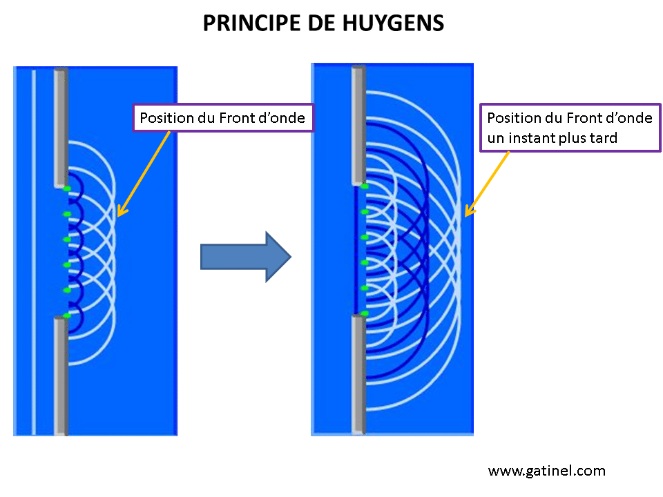 1-Concept de Front d'onde de la lumière-Analogie avec la propagation