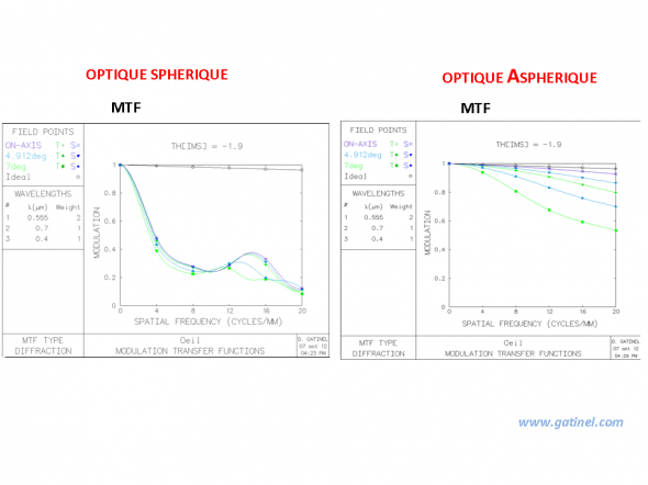 Les courbes de MTF sont éloquentes et quantifient le gain du contraste de l’image rétinienne, sur et hors de l’axe (l’effet de l’aberration de coma explique la dispersion des courbes à droite, mais le gain reste significatif même pour une excentricité de 7°). 