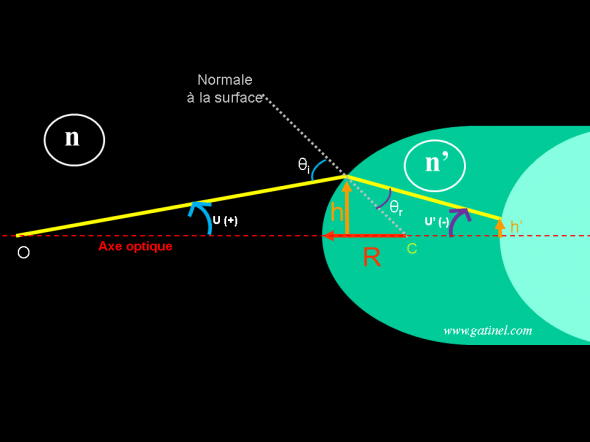 approximation paraxiale 