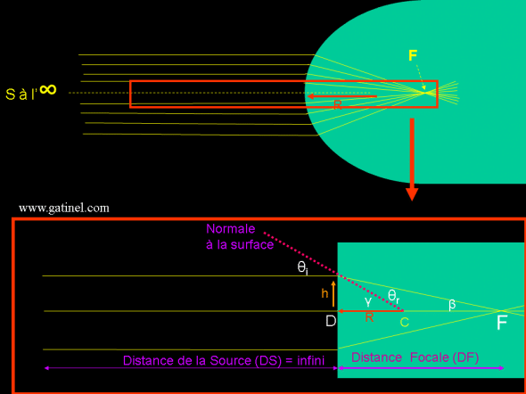 conditions paraxiales pour la formule de vergence