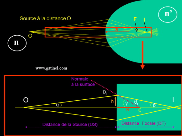 représentation des conditions paraxiales pour une source rapprochée à la distance O